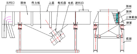 525型直線振動篩外形尺寸 直線振動篩內部結構:出料口,篩體,傳力板,上蓋,電機座,電機,進料口,篩框,篩網,上彈簧座,彈簧,底腿。