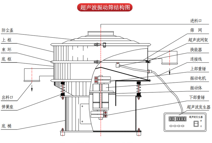 超聲波振動篩由進料口，篩網，防塵蓋，網架，出料口束環，加重塊，彈簧，機座，振動電機，下部重錘等部件組成。