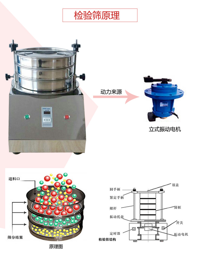檢驗篩電機運作軌跡圖，結構圖，以及工作原理展示圖