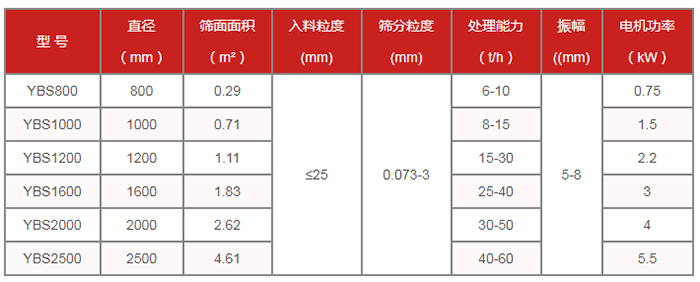 圓篩機:搖擺篩技術參數:直徑mm:800-2500篩面面積㎡:0.29-4.61處理能力t/h:6-60