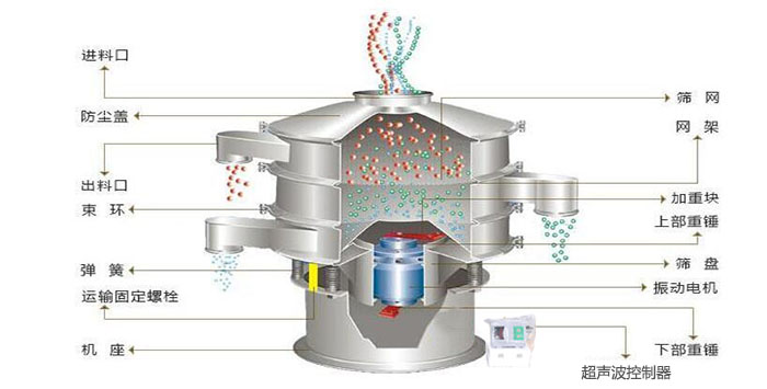 超聲波振動篩有進料口，篩網(wǎng)，防塵蓋，網(wǎng)架，出料口束環(huán)，加重塊，彈簧，機座，振動電機，下部重錘,超聲波控制器等部件。