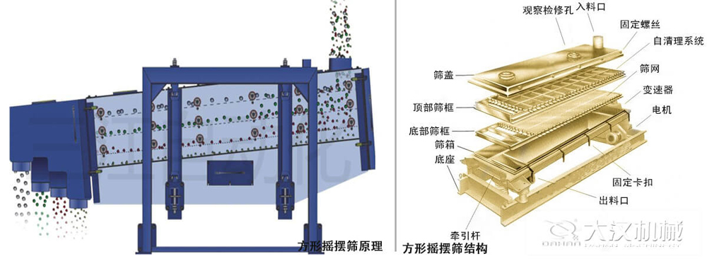 方形搖擺篩又稱往復篩，其驅動裝置所產生的振動力是繞固定軸，方向呈一定規律變化的慣性力，其本質是有偏心輪繞定軸轉動所形成的往復慣性力。由于其慣性帶動物料的運動從而實現方形搖擺篩的篩分效果。該結構是由：篩蓋，頂部篩框，底部篩框，篩網，出料口等部件組成。