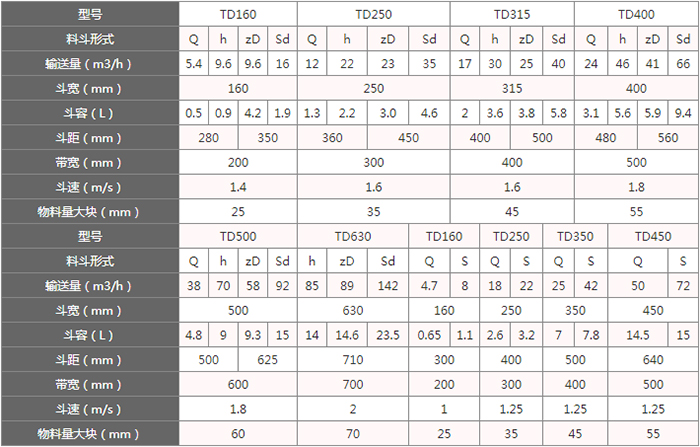 TD型斗式提升機料斗的主要因素由：型號，輸送量，斗距，斗容，斗速等。
