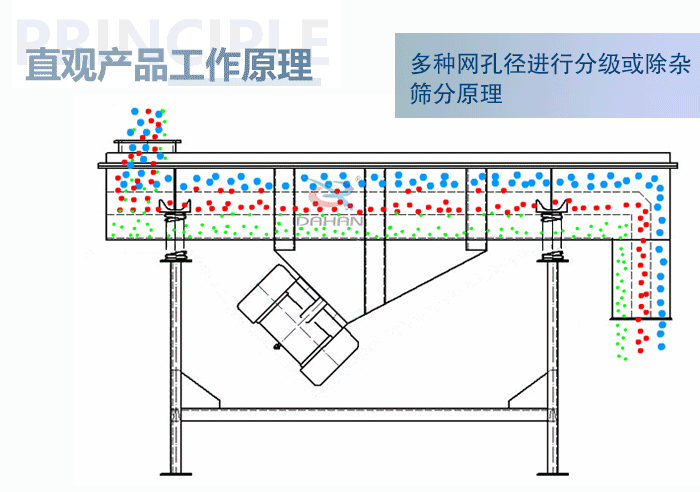 直觀方形振動篩工作原理：多種網孔徑進行分級或除雜篩分原理。