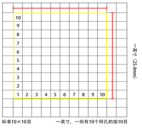 標準10*10目，一英寸(25.4mm)，一排有10個網孔的指10目